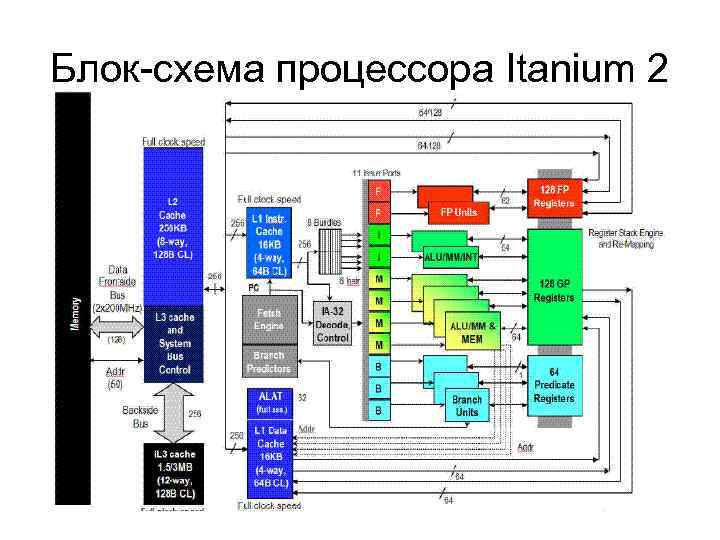 Блок-схема процессора Itanium 2 