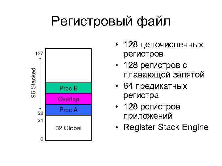 Регистровый файл • 128 целочисленных регистров • 128 регистров с плавающей запятой • 64