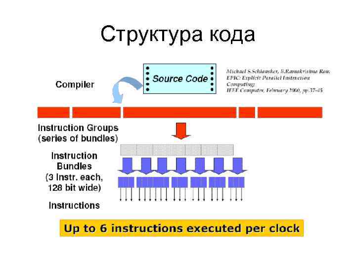 Структура кода 