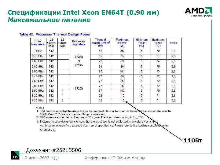 Спецификации Intel Xeon EM 64 T (0. 90 нм) Максимальное питание 110 Вт Документ
