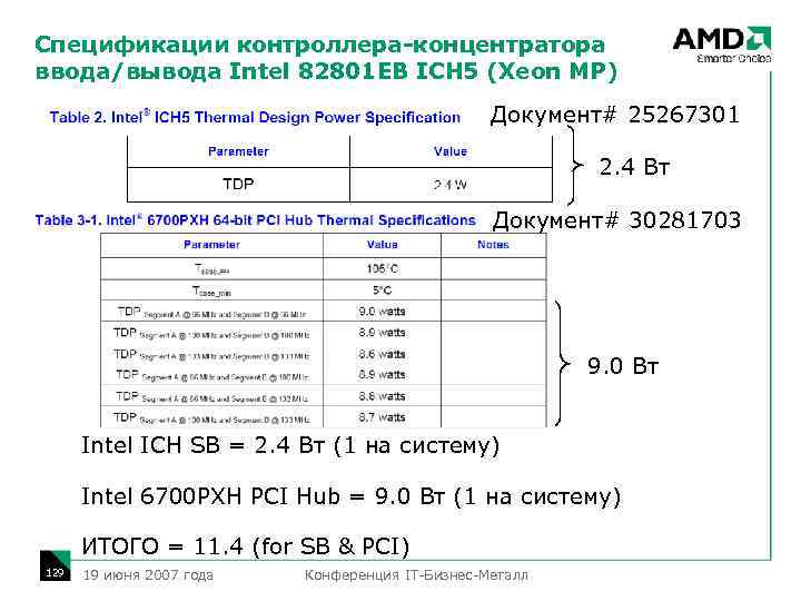 Спецификации контроллера-концентратора ввода/вывода Intel 82801 EB ICH 5 (Xeon MP) Документ# 25267301 2. 4