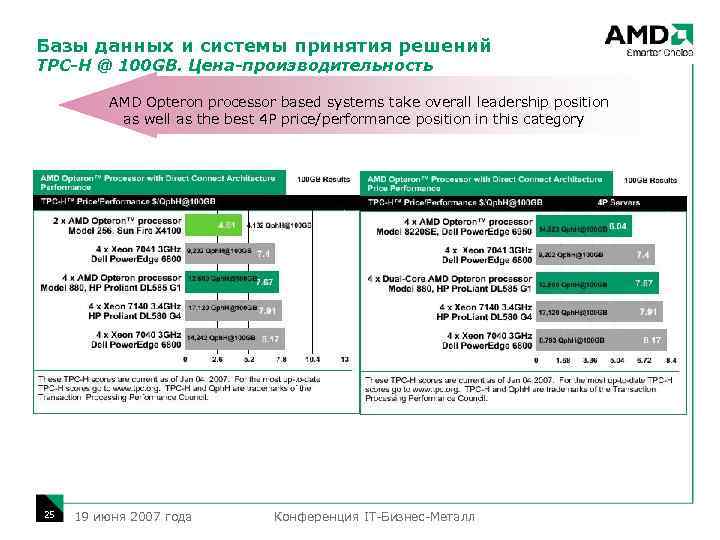 Базы данных и системы принятия решений TPC-H @ 100 GB. Цена-производительность AMD Opteron processor