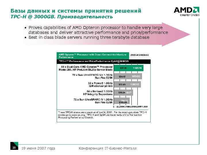 Базы данных и системы принятия решений TPC-H @ 3000 GB. Производительность • Proves capabilities