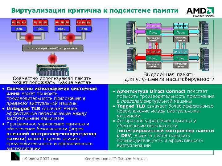 Виртуализация критична к подсистеме памяти ВМ ВМ ВМ Проц. ВМ ВМ ВМ Проц. Контроллер