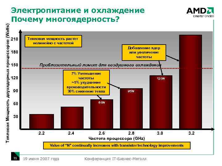 Тепловая Мощность двухядерных процессоров (Watts) Электропитание и охлаждение Почему многоядерность? 210 Тепловая мощность растет