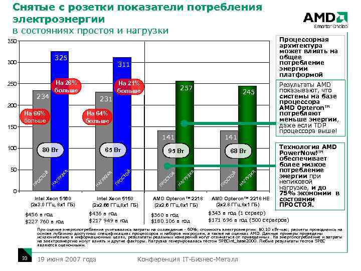 Снятые с розетки показатели потребления электроэнергии в состояниях простоя и нагрузки Процессорная архитектура может