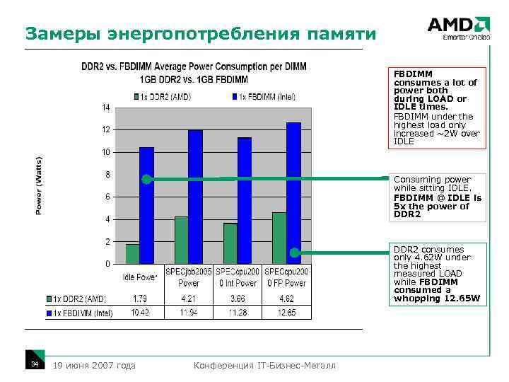 Замеры энергопотребления памяти FBDIMM consumes a lot of power both during LOAD or IDLE