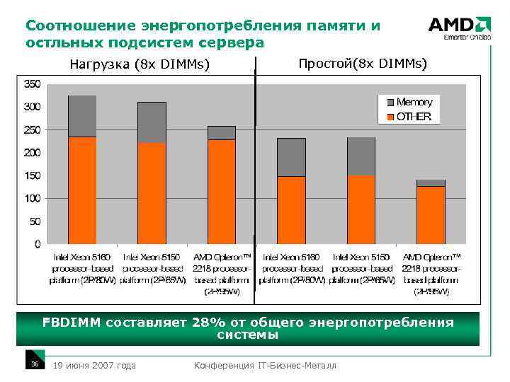 Соотношение энергопотребления памяти и остльных подсистем сервера Нагрузка (8 x DIMMs) Простой(8 x DIMMs)