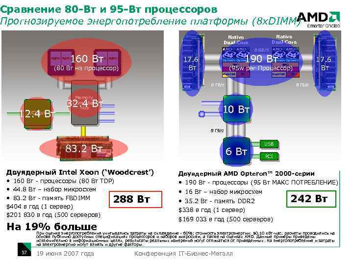 Сравнение 80 -Вт и 95 -Вт процессоров Прогнозируемое энергопотребление платформы (8 x. DIMM) Native