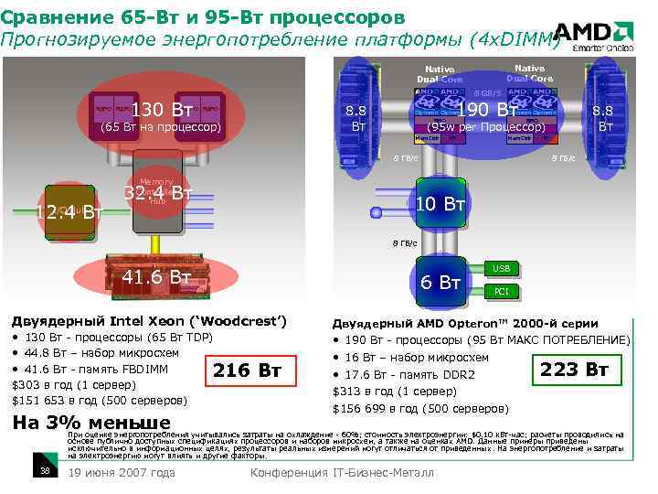 Сравнение 65 -Вт и 95 -Вт процессоров Прогнозируемое энергопотребление платформы (4 x. DIMM) Native