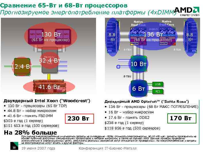 Сравнение 65 -Вт и 68 -Вт процессоров Прогнозируемое энергопотребление платформы (4 x. DIMM) Native
