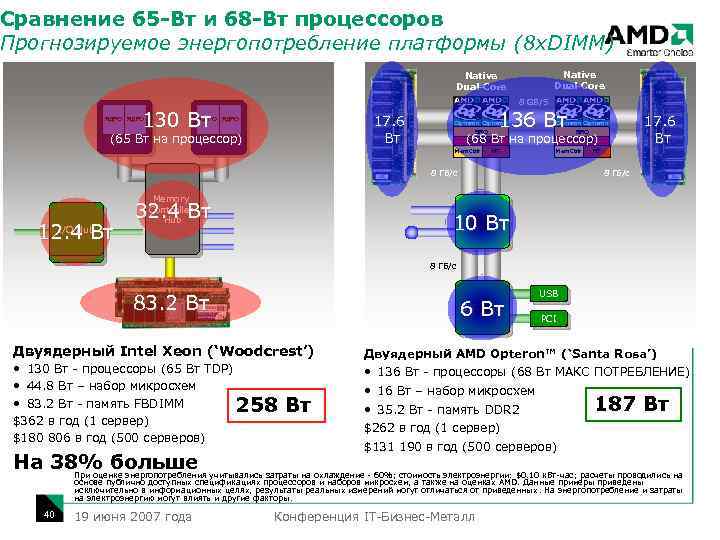 Сравнение 65 -Вт и 68 -Вт процессоров Прогнозируемое энергопотребление платформы (8 x. DIMM) Native