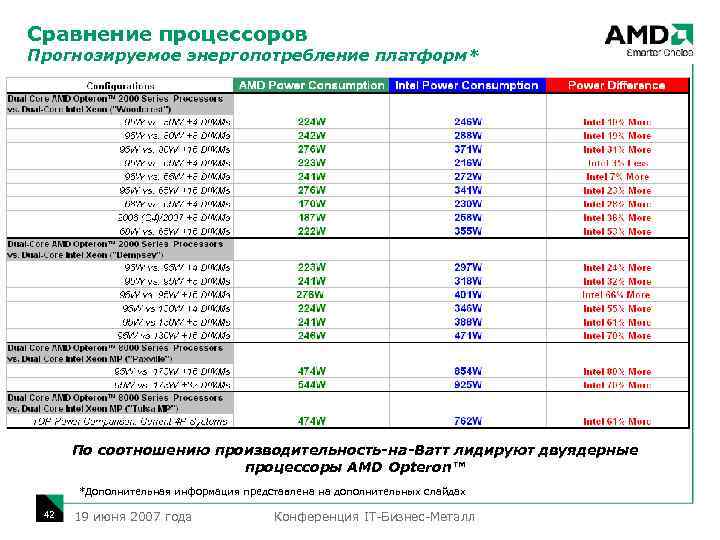 Сравнение процессоров Прогнозируемое энергопотребление платформ* По соотношению производительность-на-Ватт лидируют двуядерные процессоры AMD Opteron™ *Дополнительная