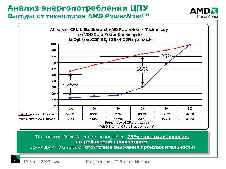 Анализ энергопотребления ЦПУ Выгоды от технологии AMD Power. Now!™ Affects of CPU Utilization and
