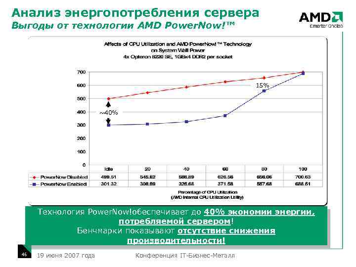 Анализ энергопотребления сервера Выгоды от технологии AMD Power. Now!™ 15% ~40% Технология Power. Now!обеспечивает