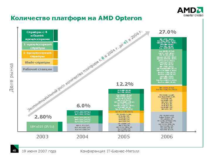 Количество платформ на AMD Opteron г. Серверы с 4 и более процессорами 0 2