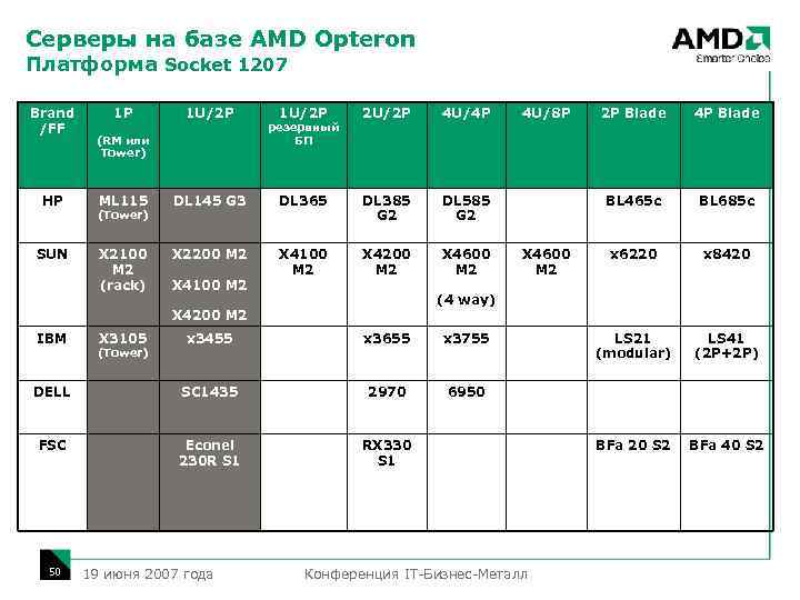 Cерверы на базе AMD Opteron Платформа Socket 1207 Brand /FF HP SUN 1 P