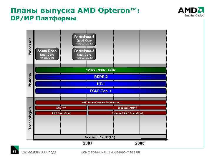 Планы выпуска AMD Opteron™: Processor DP/MP Платформы Barcelona-4 Quad-Core 512 K L 2 /