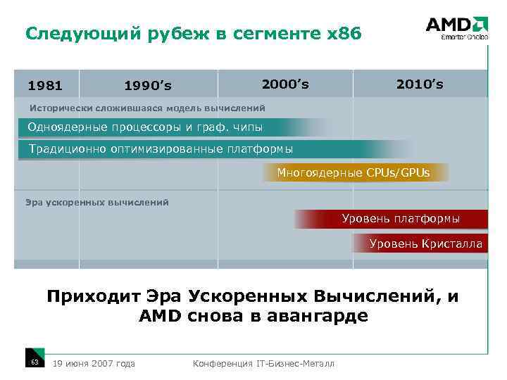 Следующий рубеж в сегменте x 86 1981 1990’s 2000’s 2010’s Исторически сложившаяся модель вычислений