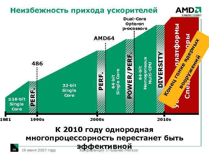 Dual-Core Opteron processors AMD 64 y t rsi e Div 1981 2000 s DIVERSITY