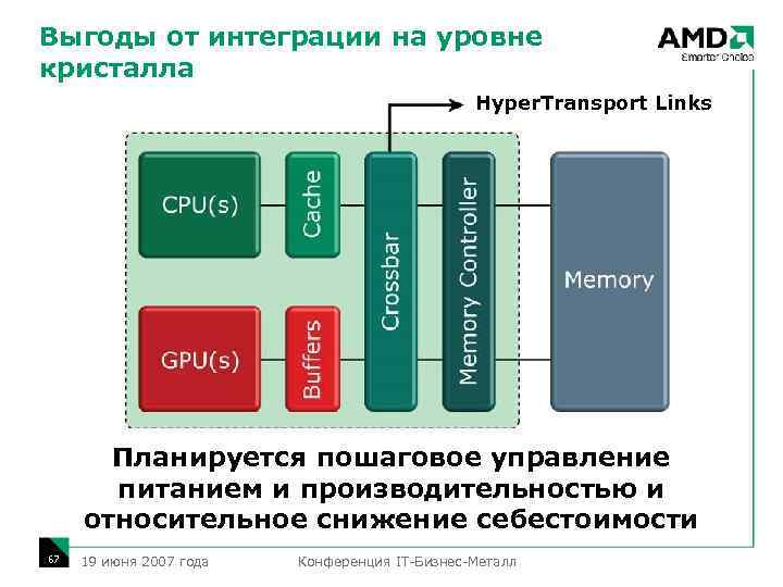 Выгоды от интеграции на уровне кристалла Hyper. Transport Links Планируется пошаговое управление питанием и