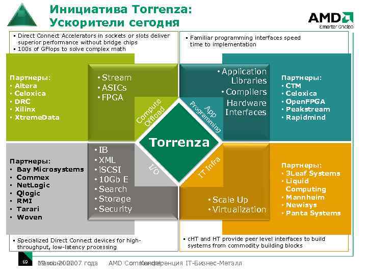 Инициатива Torrenza: Ускорители сегодня • Direct Connect Accelerators in sockets or slots deliver superior