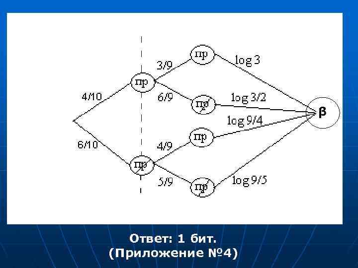 β Ответ: 1 бит. (Приложение № 4) 