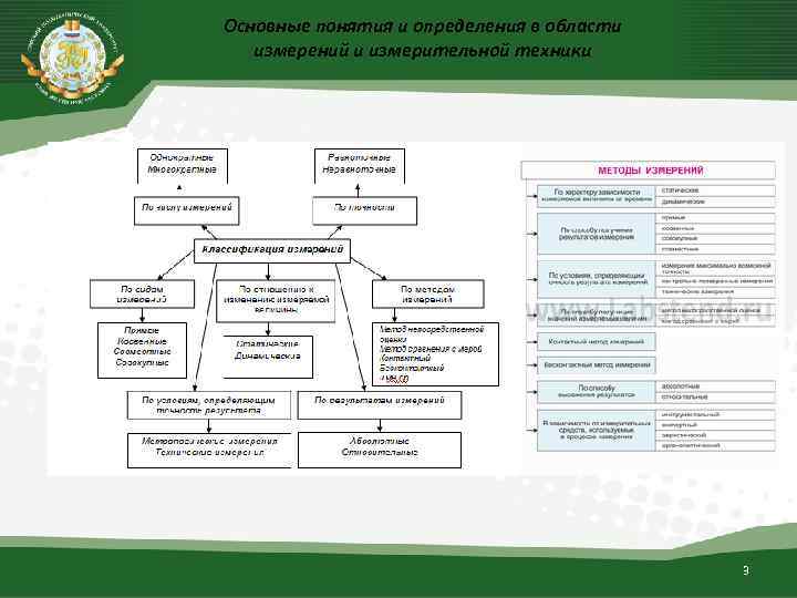 Основные понятия и определения в области измерений и измерительной техники 3 