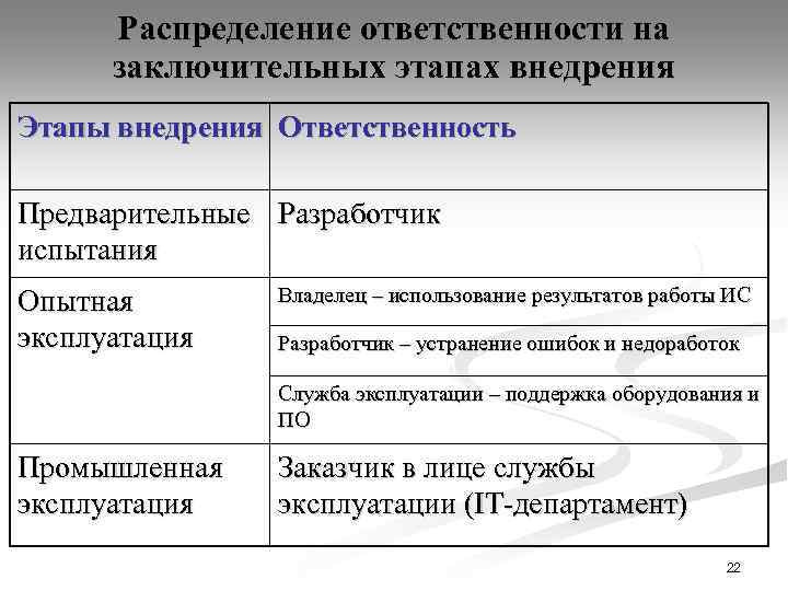 Распределение ответственности на заключительных этапах внедрения Этапы внедрения Ответственность Предварительные Разработчик испытания Опытная эксплуатация