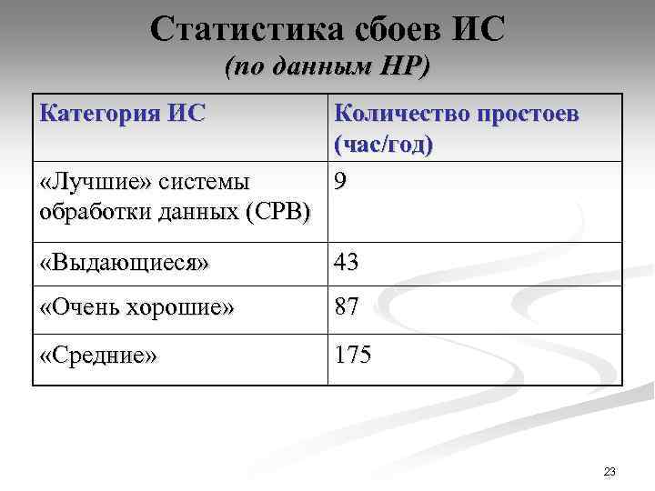 Статистика сбоев ИС (по данным HP) Категория ИС «Лучшие» системы обработки данных (СРВ) Количество