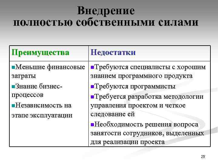 Внедрение полностью собственными силами Преимущества Недостатки n. Меньшие финансовые n. Требуются специалисты с хорошим