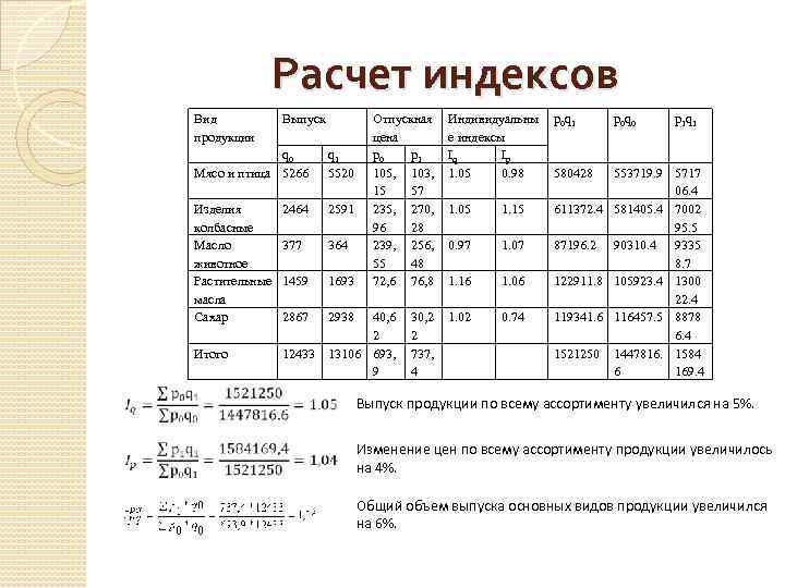 Расчет индексов Вид продукции Выпуск q 0 Мясо и птица 5266 q 1 5520