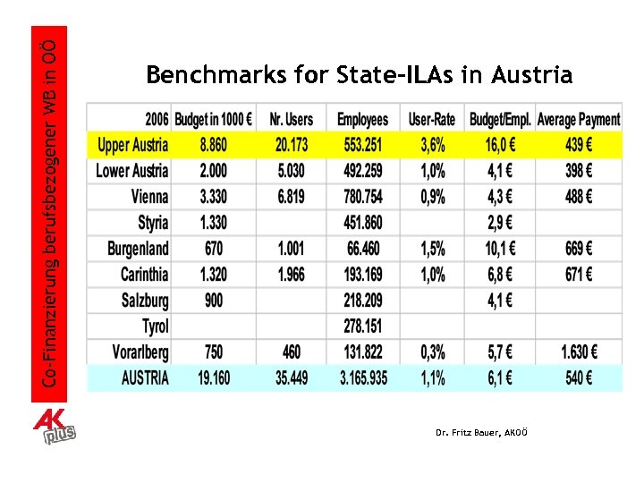 Co-Finanzierung berufsbezogener WB in OÖ Benchmarks for State-ILAs in Austria Dr. Fritz Bauer, AKOÖ