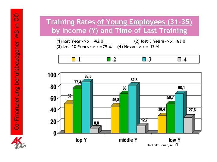 Co-Finanzierung berufsbezogener WB in OÖ Training Rates of Young Employees (31 -35) by Income