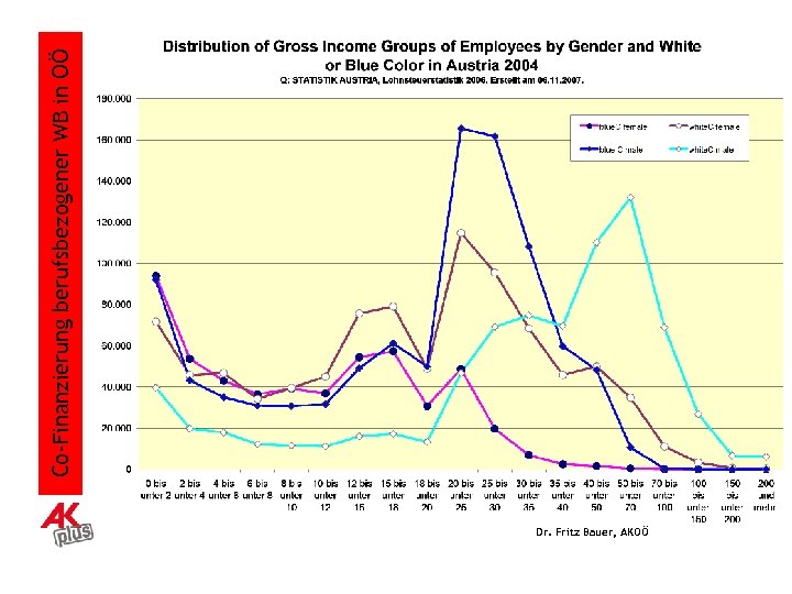 Dr. Fritz Bauer, AKOÖ Co-Finanzierung berufsbezogener WB in OÖ 