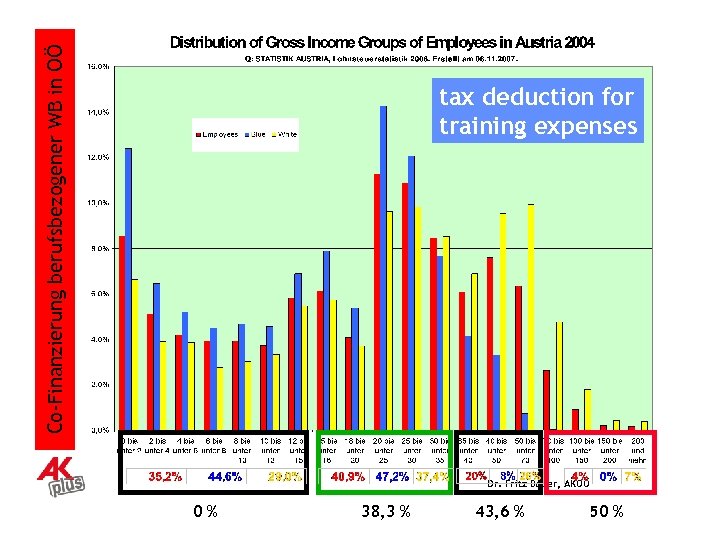 Co-Finanzierung berufsbezogener WB in OÖ tax deduction for training expenses Dr. Fritz Bauer, AKOÖ