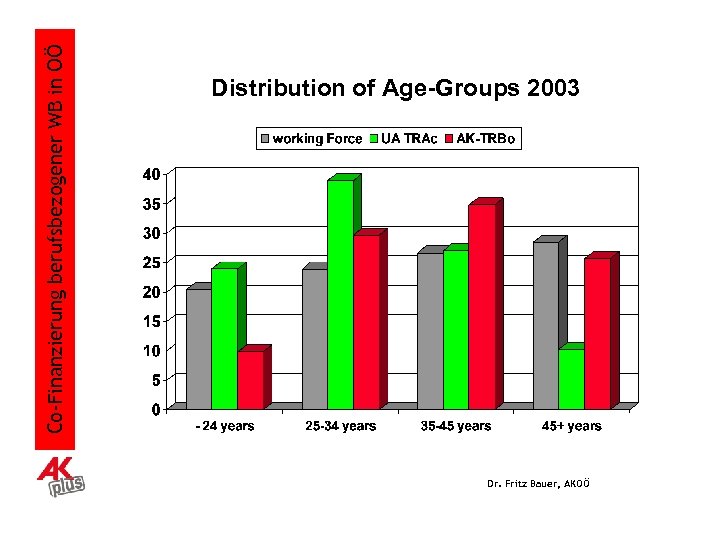 Co-Finanzierung berufsbezogener WB in OÖ Distribution of Age-Groups 2003 Dr. Fritz Bauer, AKOÖ 