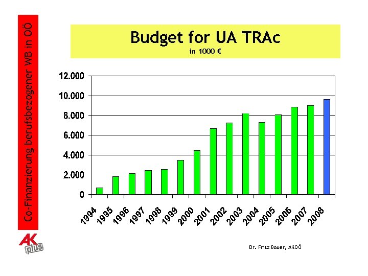 Co-Finanzierung berufsbezogener WB in OÖ Budget for UA TRAc in 1000 € Dr. Fritz