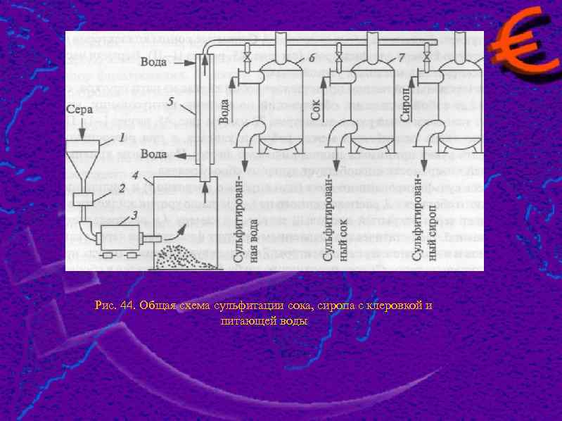 Рис. 44. Общая схема сульфитации сока, сиропа с клеровкой и питающей воды 