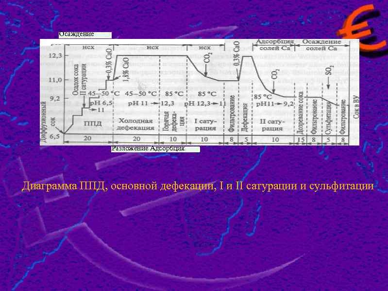 Осаждение Разложение Адсорбция Диаграмма ППД, основной дефекации, I и II сатурации и сульфитации 