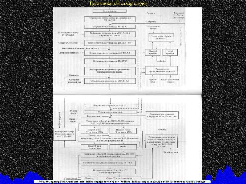 Тростниковый сахар сырец Рис. 76. Трехкристаллизационная схема переработки тростникового сахара-сырца в сахар-песок на свеклосахарном