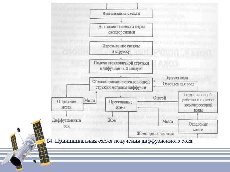 . 14. Принципиальная схема получения диффузионного сока 