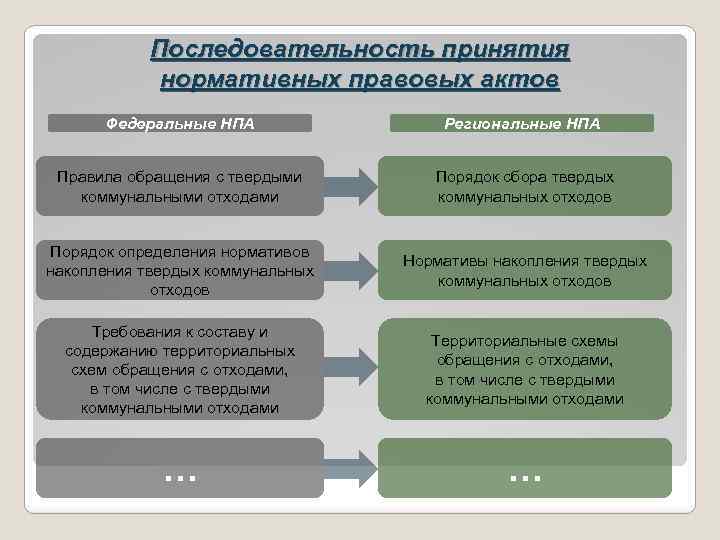 Последовательность принятия нормативных правовых актов Федеральные НПА Региональные НПА Правила обращения с твердыми коммунальными