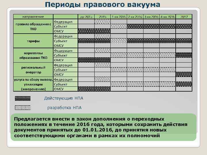 Периоды правового вакуума Действующие НПА разработка НПА Предлагается внести в закон дополнения о переходных