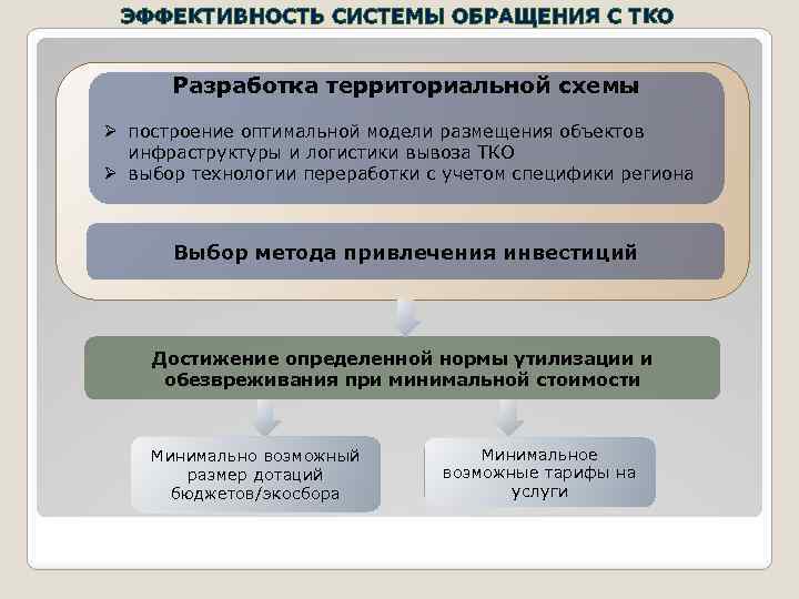 ЭФФЕКТИВНОСТЬ СИСТЕМЫ ОБРАЩЕНИЯ С ТКО Разработка территориальной схемы Ø построение оптимальной модели размещения объектов