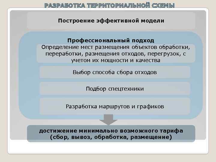 РАЗРАБОТКА ТЕРРИТОРИАЛЬНОЙ СХЕМЫ Построение эффективной модели Профессиональный подход Определение мест размещения объектов обработки, переработки,