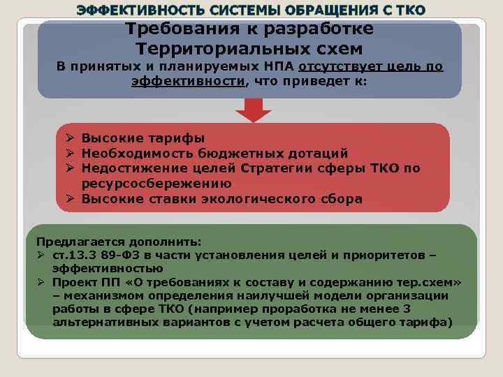 ЭФФЕКТИВНОСТЬ СИСТЕМЫ ОБРАЩЕНИЯ С ТКО Требования к разработке Территориальных схем В принятых и планируемых