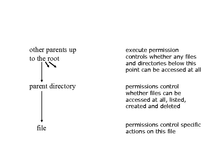 other parents up to the root execute permission controls whether any files and directories