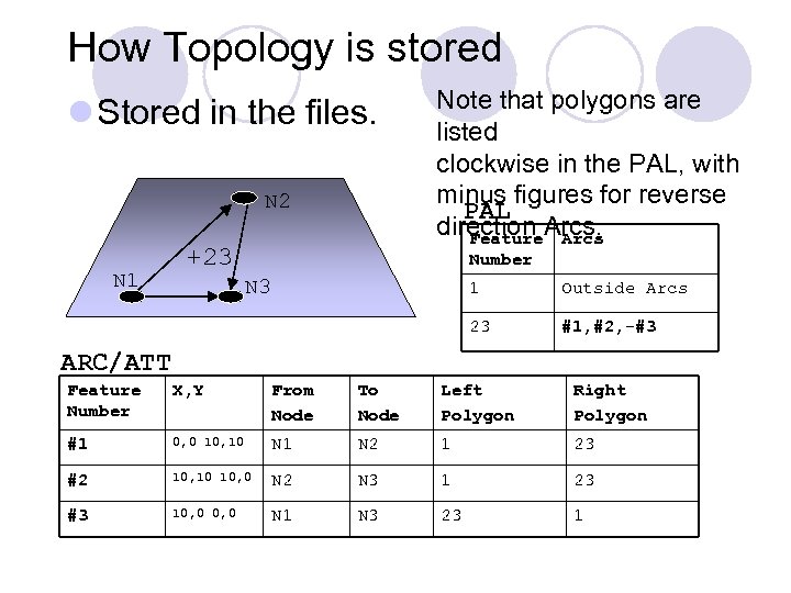 How Topology is stored l Stored in the files. N 2 N 1 +23
