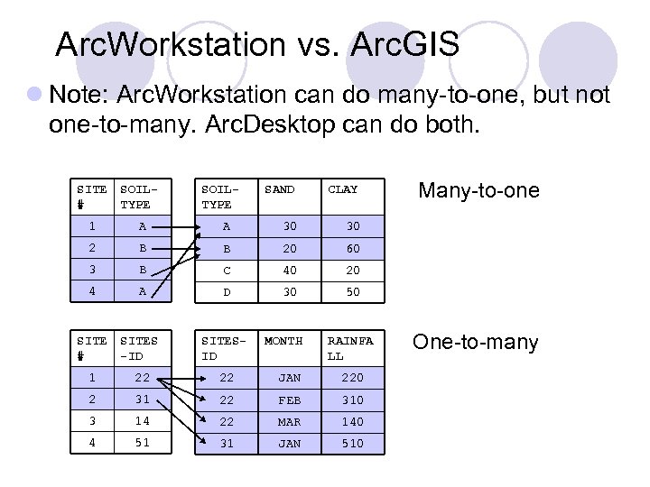 Arc. Workstation vs. Arc. GIS l Note: Arc. Workstation can do many-to-one, but not